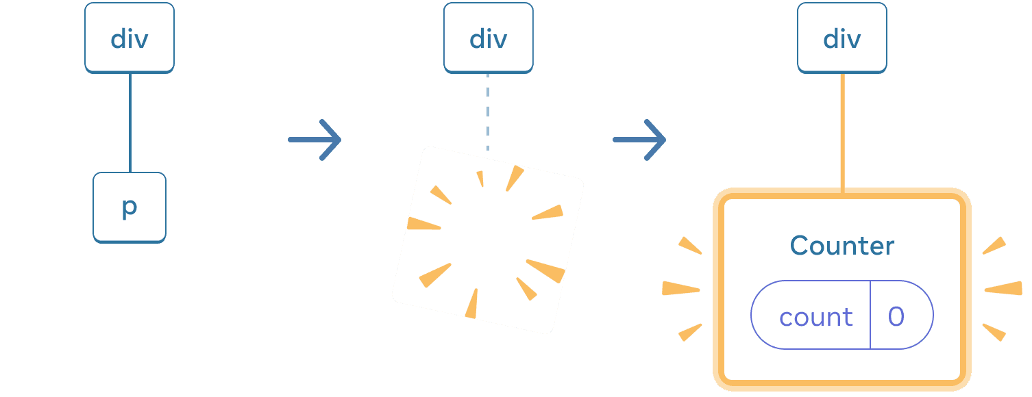 Diagramme avec trois sections, avec une flèche allant d'une section à une autre. La première section contient un composant React appelé « p ». La section du milieu a le même parent « div », mais le composant enfant a maintenant été supprimé, indiqué par une image avec des étincelles. La troisième section a toujours le même parent « div », mais avec un nouvel enfant appelé « Counter » contenant une bulle d'état « count » de valeur 0, surligné en jaune.